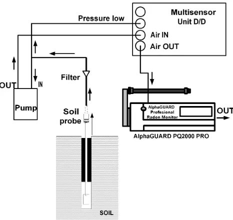 Fig. 4. Radon exhalation measurement.