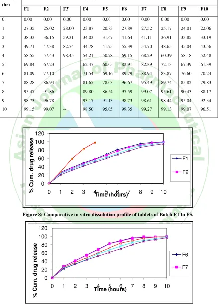 Figure 8: Comparative in vitro dissolution profile of tablets of Batch F1 to F5. 