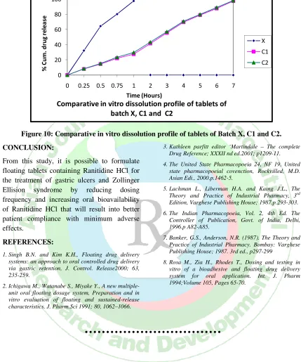 Figure 10: Comparative in vitro dissolution profile of tablets of Batch X, C1 and C2. 
