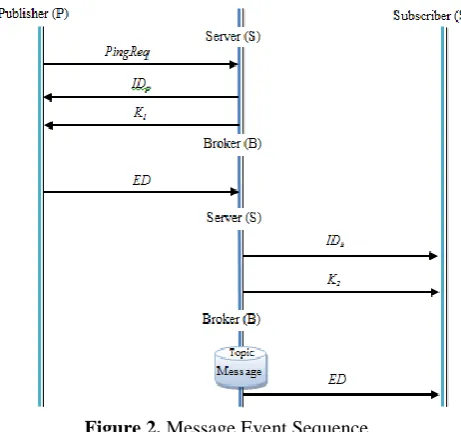 Figure 2. Message Event Sequence 