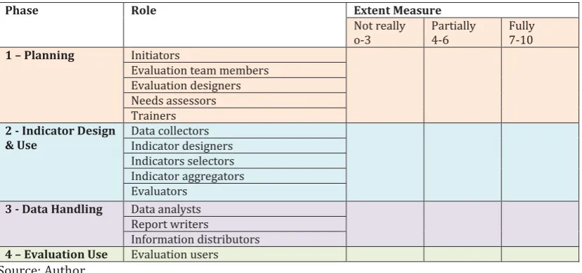 Figure 2.1: Rubric for assessing stakeholder involvement in participatory evaluation practice 