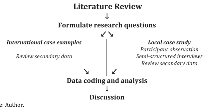 Figure 3.1: Research process 