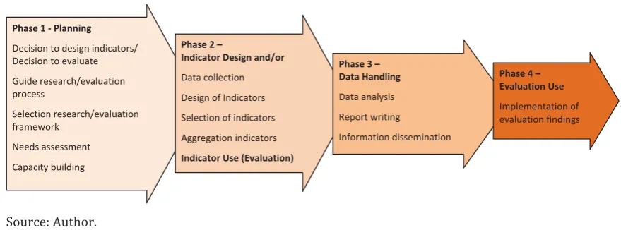 Figure 4.1: Phases of involvement in participatory evaluation practice 