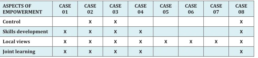 Table 4.3: Aspects of empowerment noted in case examples reviewed 