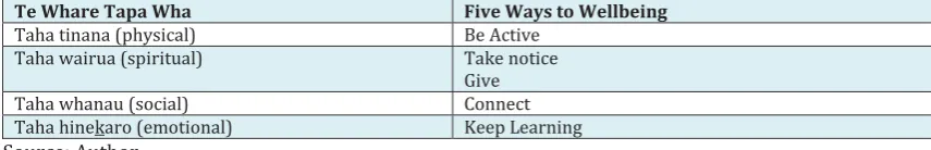 Table 5.1: Alignment of Five Ways to Wellbeing with Te Whare Tapa Wha 