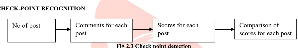 Fig 2.3 Check point detection Change point act as the median based on the score value obtained
