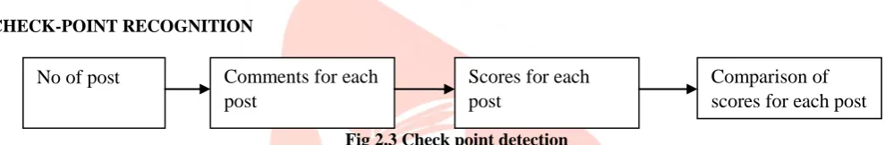 Fig 2.3 Check point detection Change point act as the median based on the score value obtained