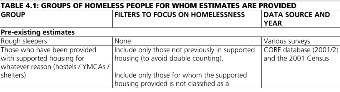 TABLE 4.1: GROUPS OF HOMELESS PEOPLE FOR WHOM ESTIMATES ARE PROVIDED 