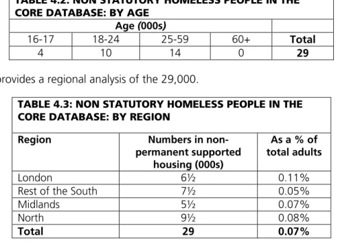 TABLE 4.2: NON STATUTORY HOMELESS PEOPLE IN THE  CORE DATABASE: BY AGE 