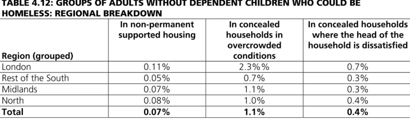 TABLE 4.12: GROUPS OF ADULTS WITHOUT DEPENDENT CHILDREN WHO COULD BE  HOMELESS: REGIONAL BREAKDOWN 