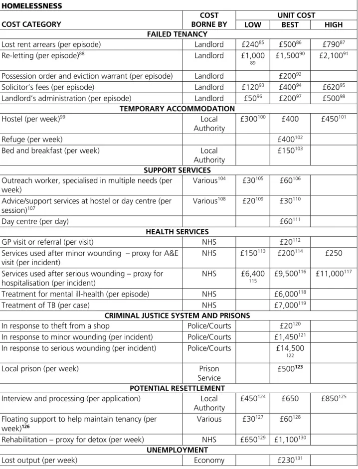 TABLE 6.1: ESTIMATED UNIT COSTS BY CATEGORY OF COST ASSOCIATED WITH  HOMELESSNESS 