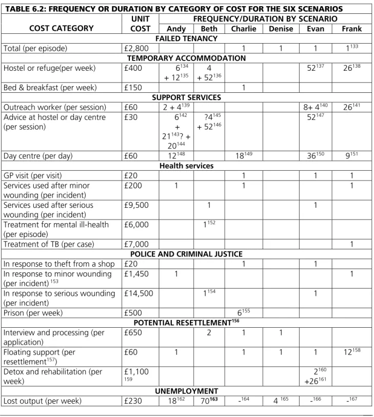 TABLE 6.2: FREQUENCY OR DURATION BY CATEGORY OF COST FOR THE SIX SCENARIOS  FREQUENCY/DURATION BY SCENARIO  COST CATEGORY  UNIT 