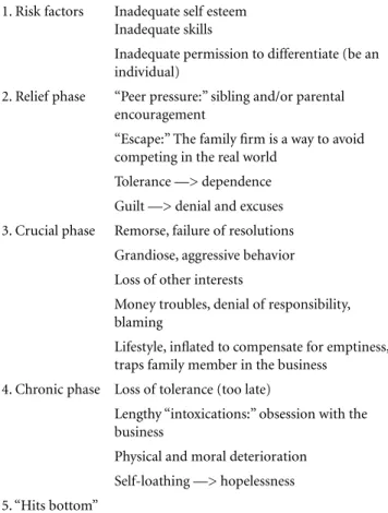 Table 2. Phases of Addiction to the Family Business 1. Risk factors  Inadequate self esteem