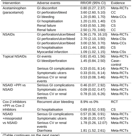 Table 1.3: Side effects associated with pharmacological therapies.  Adapted from Zhang, 2010 