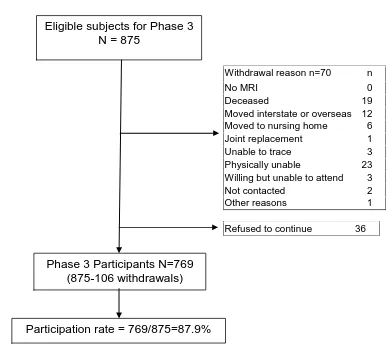 Figure 3.3: Flow chart describing participation in Phase 3 of TASOAC 