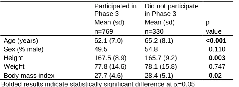 Table 3.3: Characteristics of study cohort at baseline in participants who did and did not complete Phase 3 