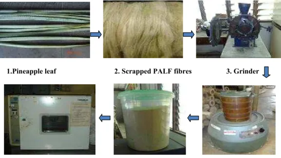 Figure 1-6 Preparation of materials 