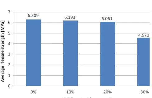Figure 10. Average Tensile strength of PALF/TBR Composite 