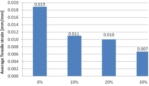 Figure 12. Average Tensile strength of PALF/TBR Composite 