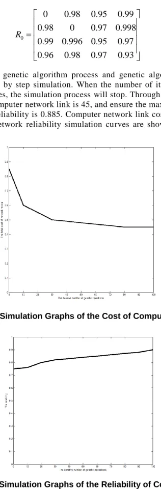Figure 1. The Simulation Graphs of the Cost of Computer Network Link   