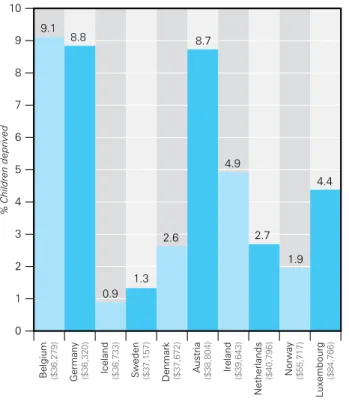 Fig. 2c   Percentage of children deprived in countries with   GDP per capita between $36,000 – $85,000 (PPP)