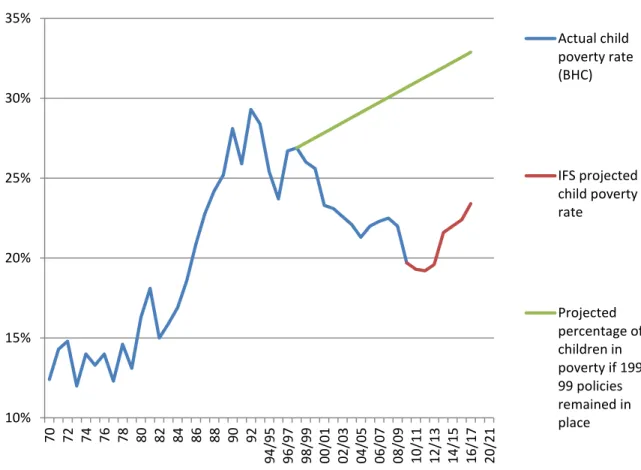 Figure 1: Child poverty rates, 1970-2020 