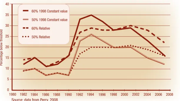 Figure 2: Child poverty rates, using selected thresholds, after  housing costs