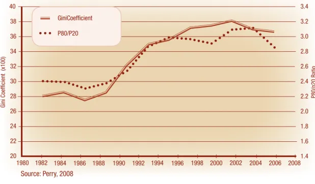 Figure 3 below shows two common measures of income inequality – the Gini coefficient and the ‘80/20  ratio’