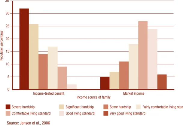 Figure 4: Living standards for families with dependent children,   by income source (2004)