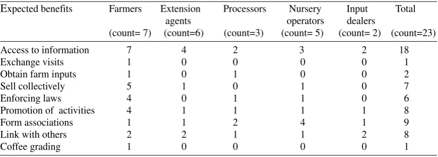 Table 4.    Expected benefits by actor category