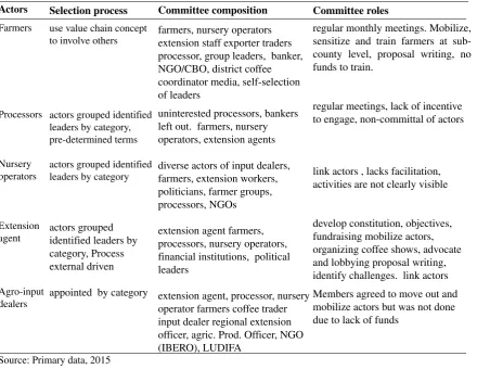 Table 5. Selection of leaders, committee composition  and  expected roles for Coffee IPs