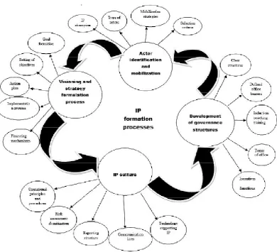 Figure 3.  Proposed Formation operational model