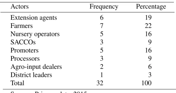 Table 1.  Respondents by category 