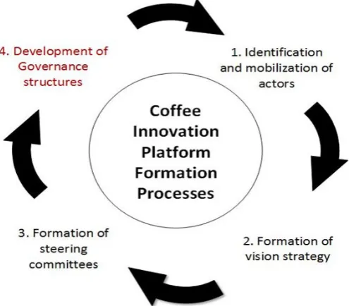 Figure 1.  Coffee innovation platform formation processesSource: Primary data, 2015
