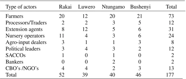 Table 3. Attendance in the initial meetings by category and district