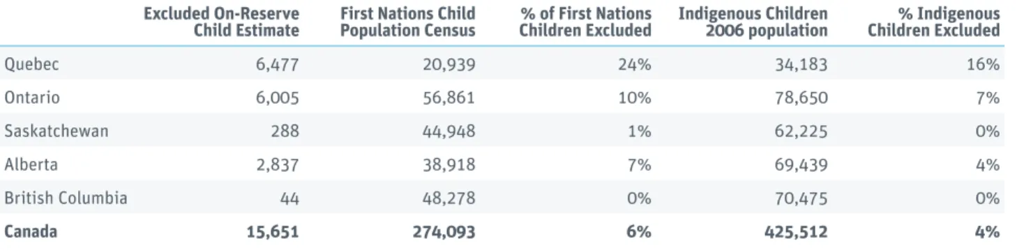 FIgure 14 Indigenous Children Included and Excluded From the 2006 Census