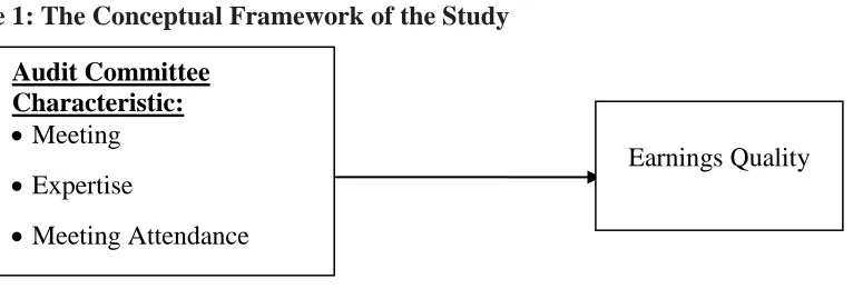 Figure 1: The Conceptual Framework of the Study   