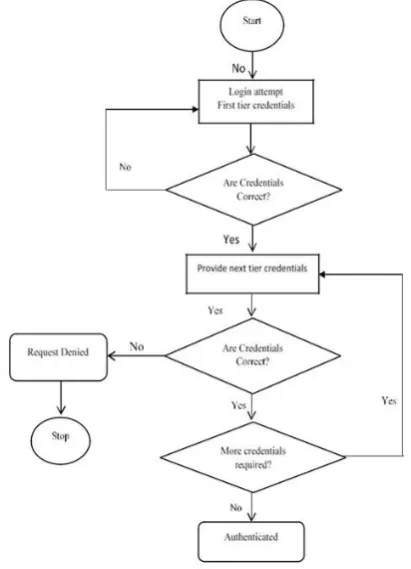 Fig. 1 work flow of Multi-tier 