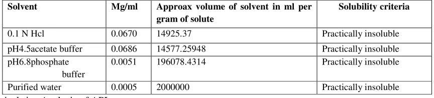 Table II: Solubility of Aripiprazole 