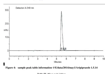 Table X : Dissolution profile of Aripiprazole Formulations 