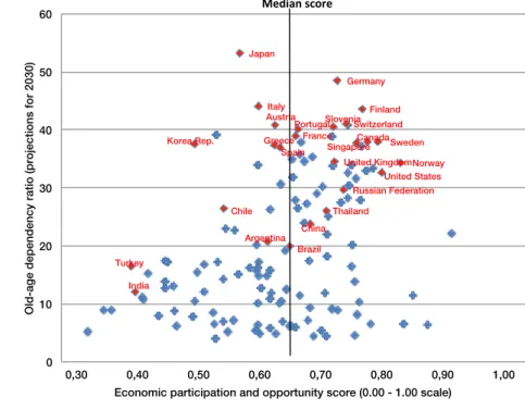 Figure 2. Old-age dependency projections and women’s economic participation