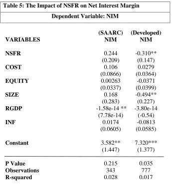 Table 5: The Impact of NSFR on Net Interest Margin 