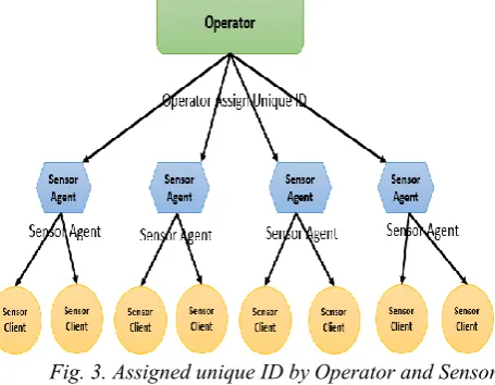 Fig. 3. Assigned unique ID by Operator and Sensor 