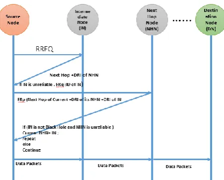 Fig. 10 Cross checking for Black hole nodes 