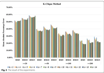Fig. 5 The result of the experiments