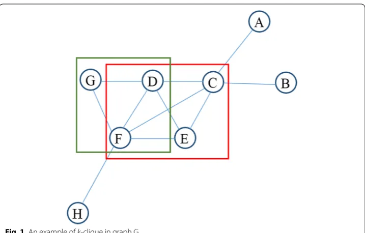Fig. 1 An example of k‑clique in graph G