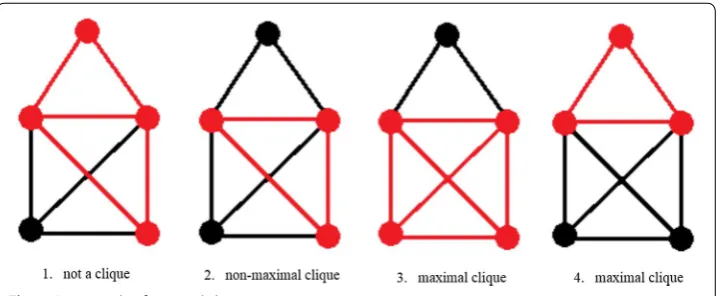 Fig. 2 An example of maximal cliques