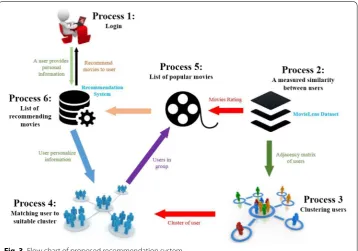 Fig. 3 Flow chart of proposed recommendation system