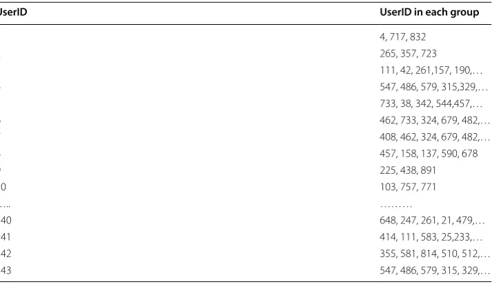 Table 1 Adjacency Matrix for Users relationship