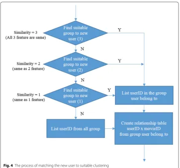 Fig. 4 The process of matching the new user to suitable clustering
